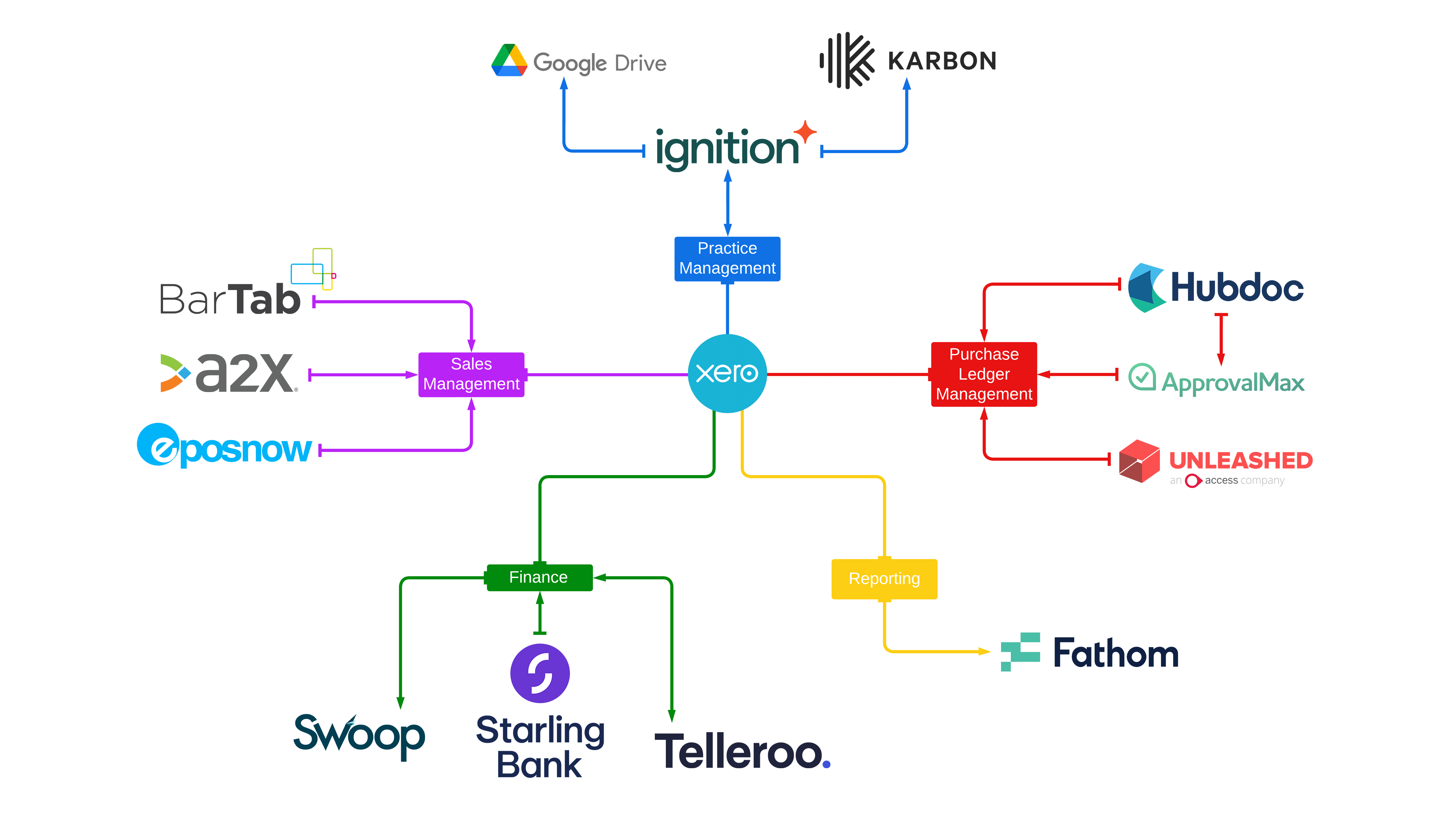 Digital-first practice Linford Grey Chartered Accountants tech stack